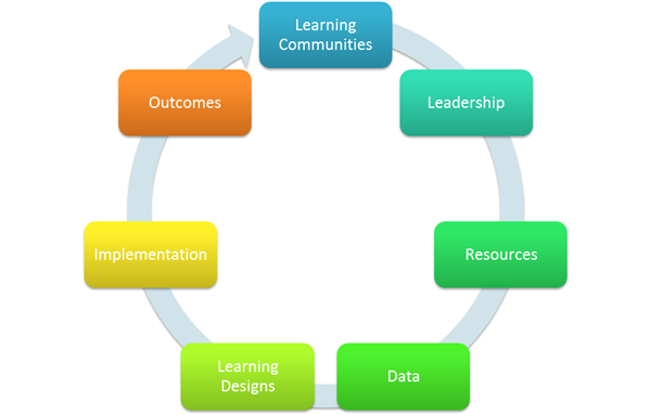 Professional Learning Cycle Professional Learning Cycle